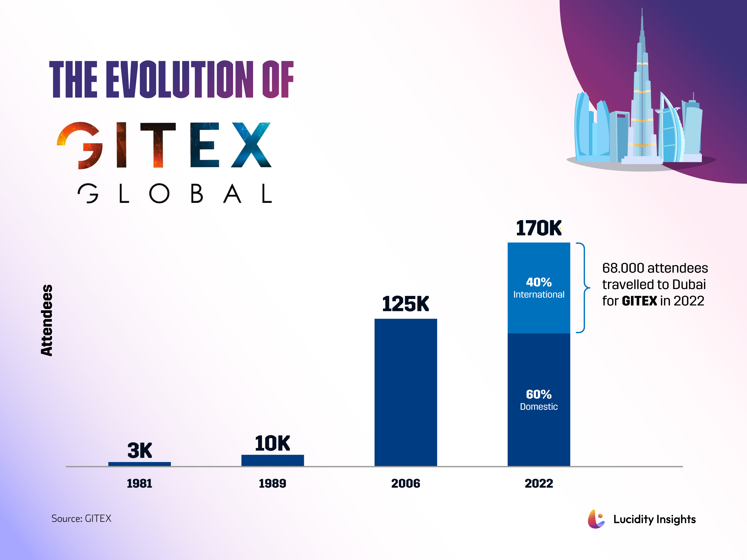 GITEX 2024 A Look Back at the Evolution of Dubai's Premier Tech Exhibition